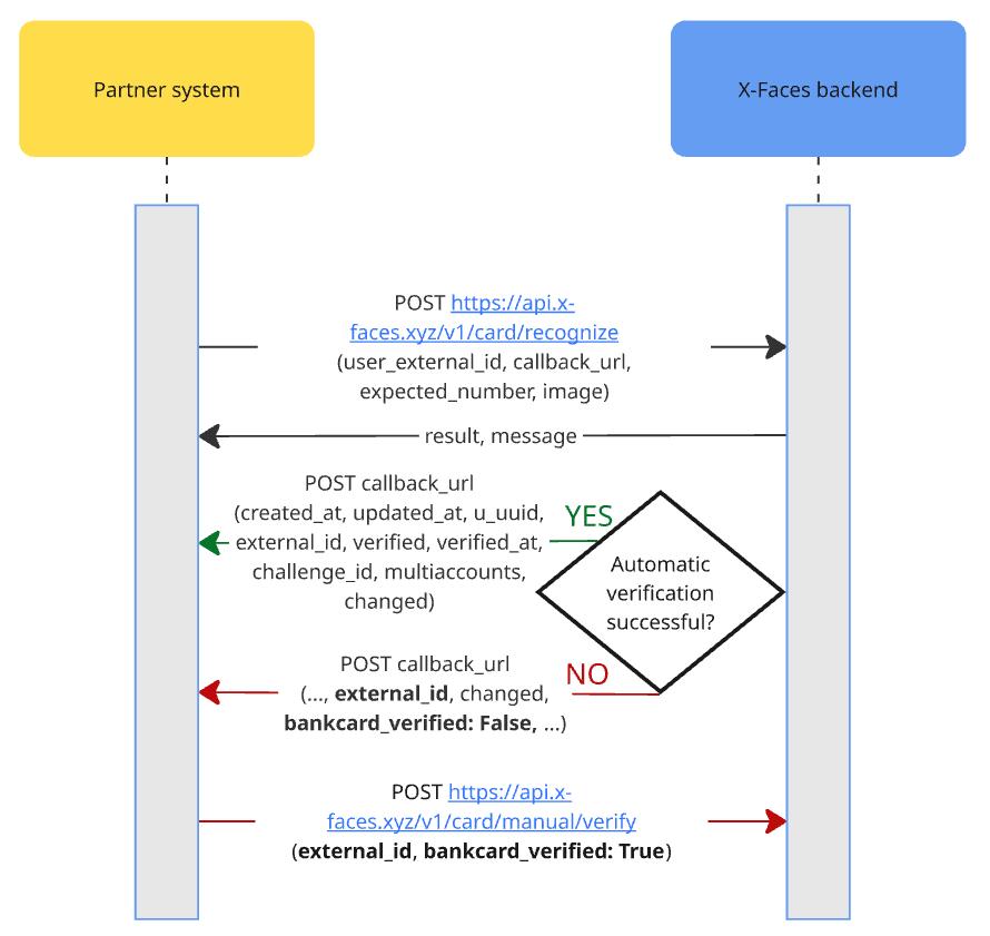 Bank card limit flow schema