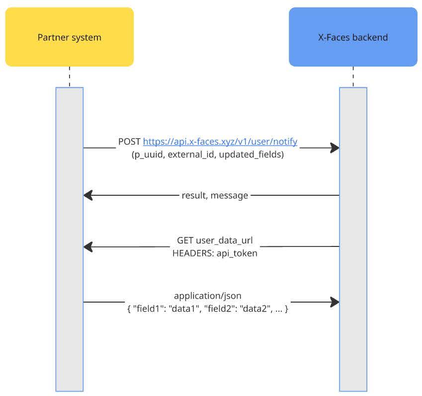 User update workflow