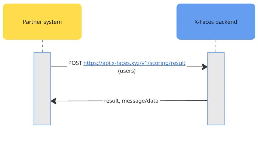 Schematic representation of REST API call sequence